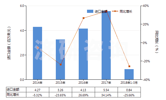 2014-2018年3月中國氯乙烯聚合物制異型材(HS39162010)進(jìn)口總額及增速統(tǒng)計(jì)